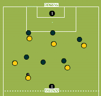 Gráfico de ejercicio Ball owning with two goalkeepers